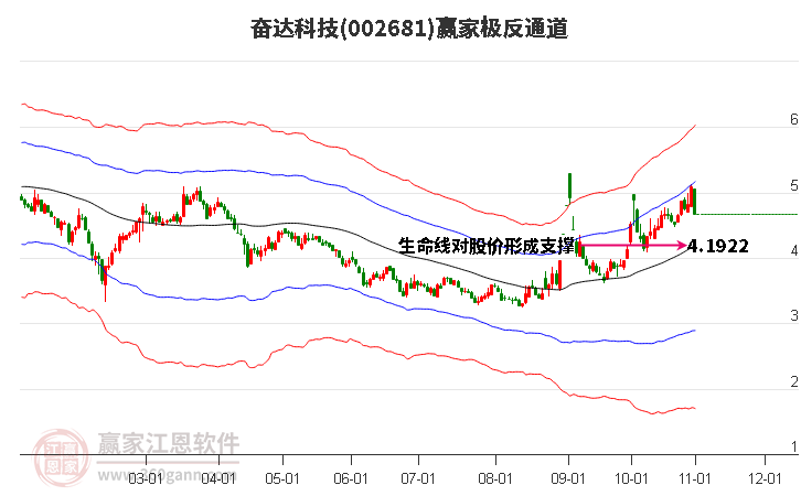 002681奋达科技赢家极反通道工具