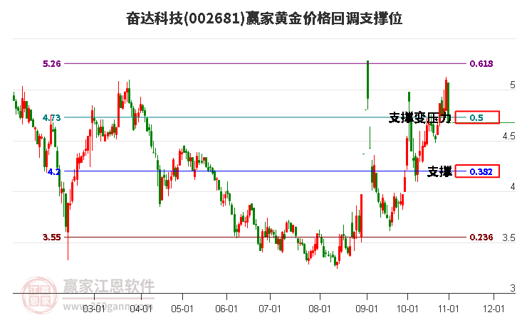 002681奋达科技黄金价格回调支撑位工具