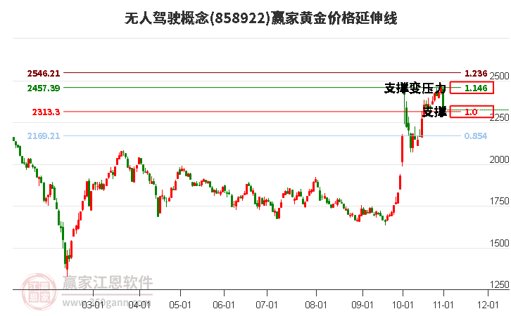 无人驾驶概念黄金价格延伸线工具