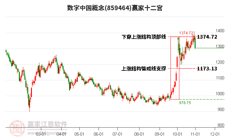 859464数字中国赢家十二宫工具