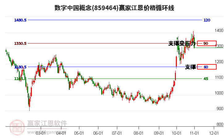 数字中国概念江恩价格循环线工具