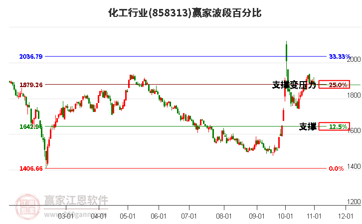 化工行业赢家波段百分比工具