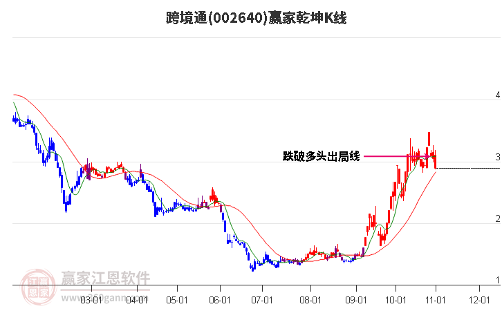 002640跨境通赢家乾坤K线工具