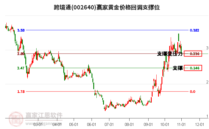 002640跨境通黄金价格回调支撑位工具