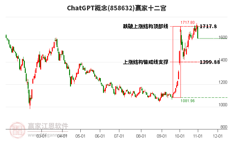 858632ChatGPT赢家十二宫工具