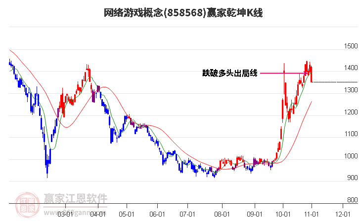 858568网络游戏赢家乾坤K线工具