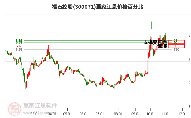 300071福石控股江恩价格百分比工具