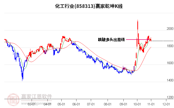 858313化工赢家乾坤K线工具