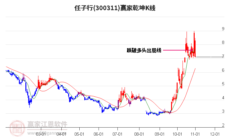 300311任子行赢家乾坤K线工具