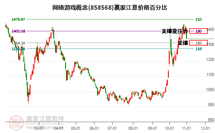 网络游戏概念江恩价格百分比工具