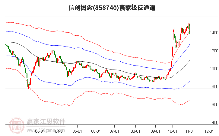 858740信创赢家极反通道工具