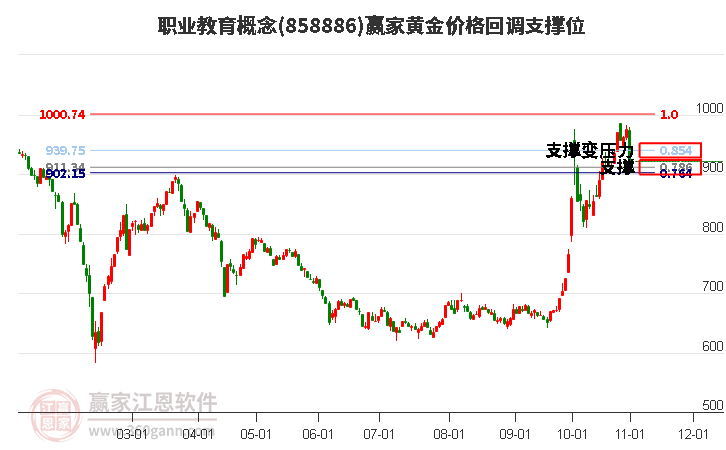 职业教育概念黄金价格回调支撑位工具