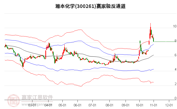 300261雅本化学赢家极反通道工具