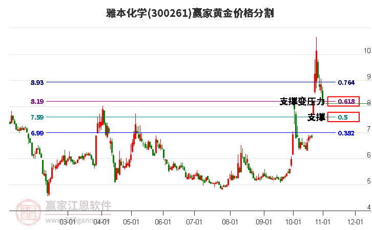 300261雅本化学黄金价格分割工具