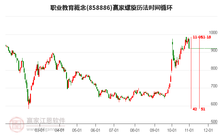 职业教育概念螺旋历法时间循环工具