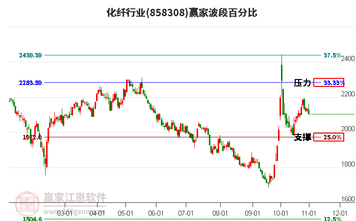 化纤行业赢家波段百分比工具