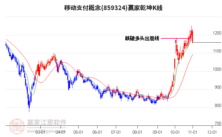 859324移动支付赢家乾坤K线工具