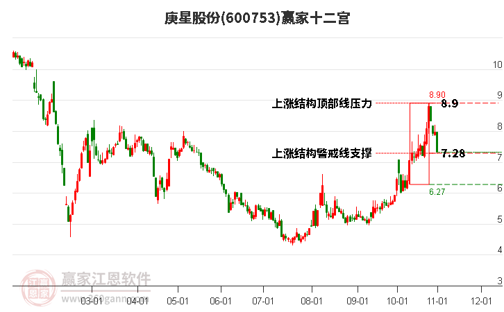 600753庚星股份贏家十二宮工具