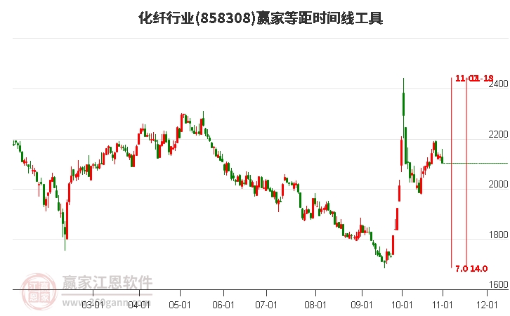 化纤行业赢家等距时间周期线工具