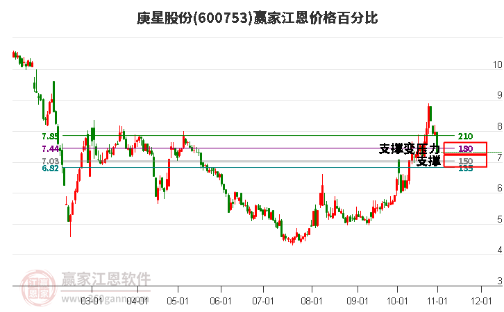 600753庚星股份江恩價格百分比工具