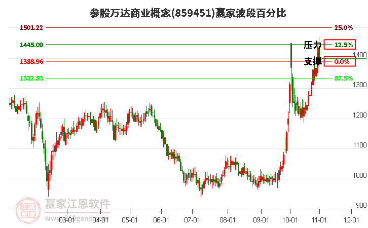 参股万达商业概念赢家波段百分比工具