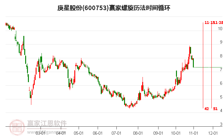 600753庚星股份螺旋歷法時間循環(huán)工具