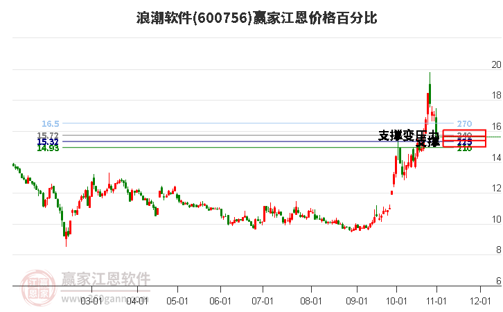 600756浪潮软件江恩价格百分比工具