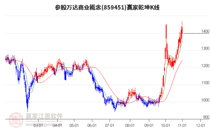 859451参股万达商业赢家乾坤K线工具