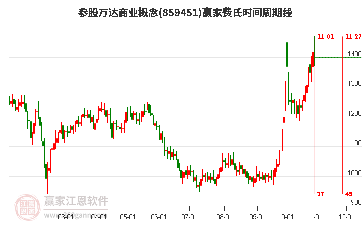 参股万达商业概念赢家费氏时间周期线工具