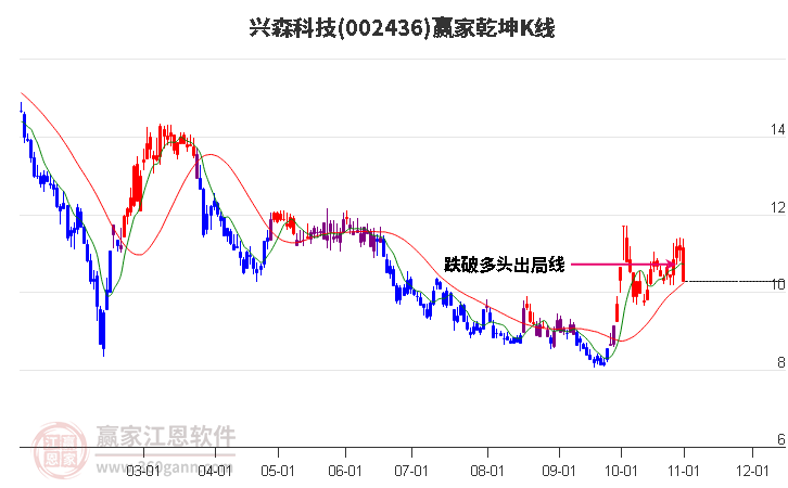 002436兴森科技赢家乾坤K线工具