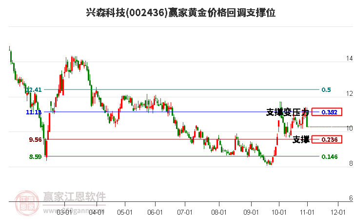 002436兴森科技黄金价格回调支撑位工具