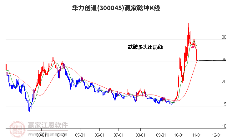 300045华力创通赢家乾坤K线工具