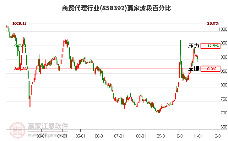 商贸代理行业赢家波段百分比工具