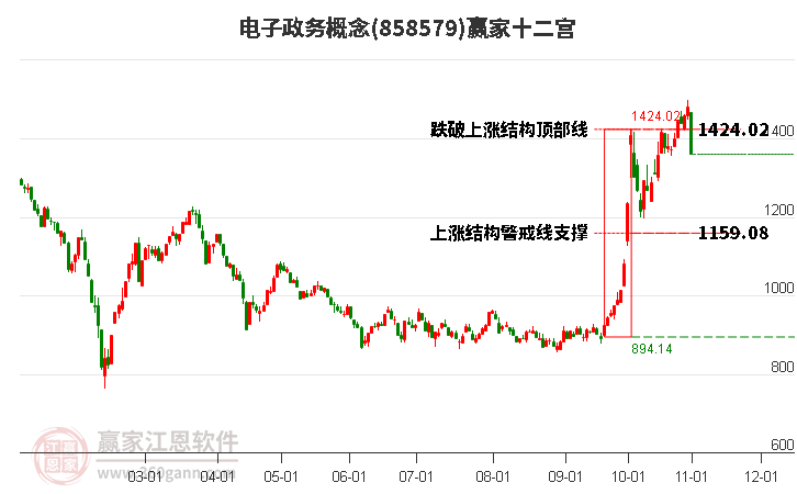 858579电子政务赢家十二宫工具