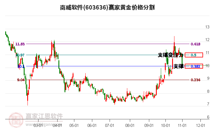 603636南威软件黄金价格分割工具