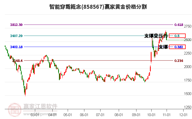 智能穿戴概念黄金价格分割工具