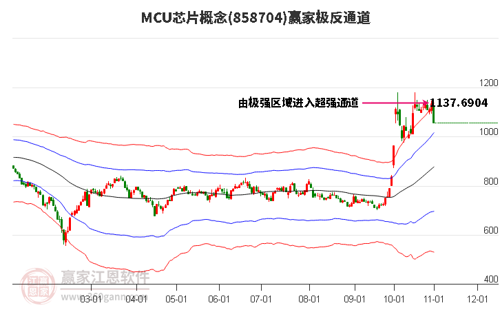 858704MCU芯片赢家极反通道工具