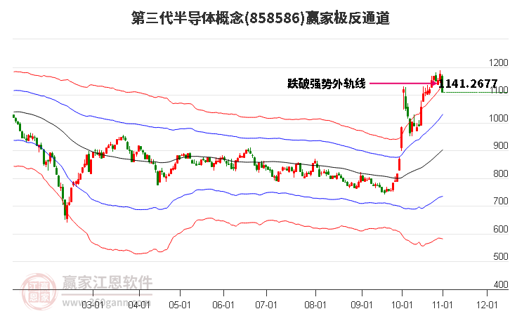 858586第三代半导体赢家极反通道工具