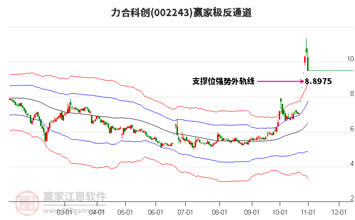 002243力合科创赢家极反通道工具