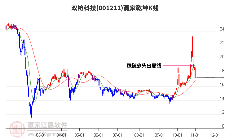 001211双枪科技赢家乾坤K线工具