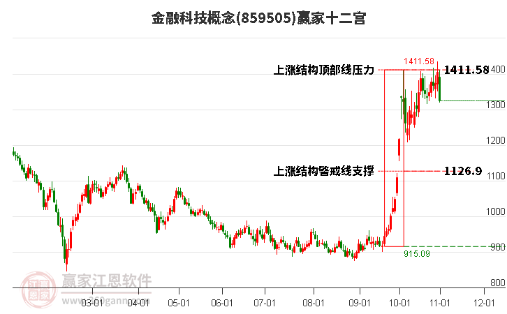 859505金融科技贏家十二宮工具