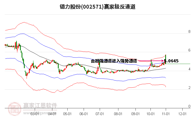 002571德力股份赢家极反通道工具