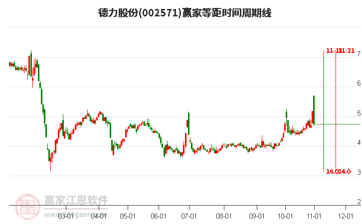 002571德力股份等距時間周期線工具
