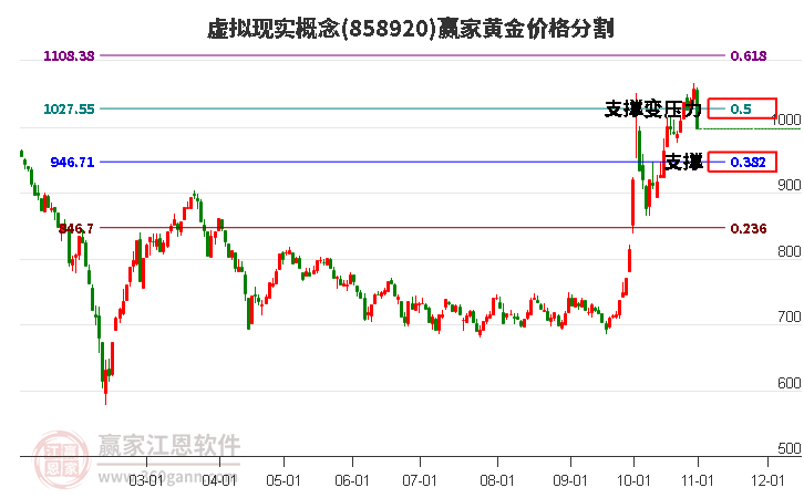 虚拟现实概念黄金价格分割工具