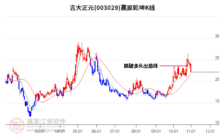 003029吉大正元赢家乾坤K线工具