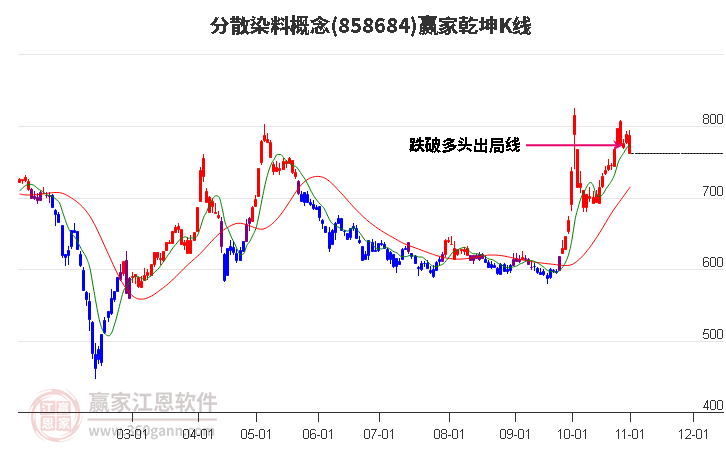 858684分散染料赢家乾坤K线工具