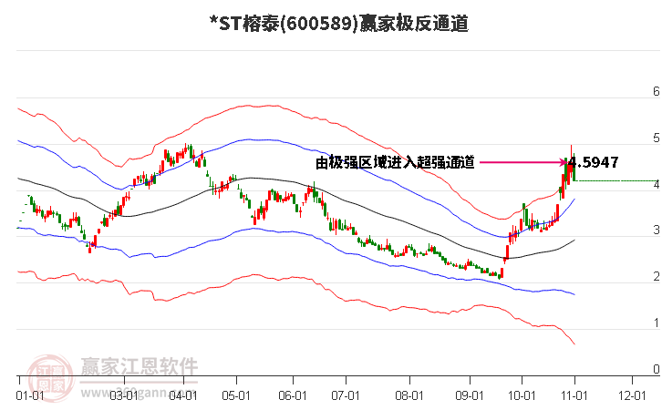 600589*ST榕泰赢家极反通道工具