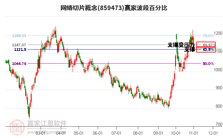 网络切片概念波段百分比工具