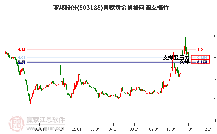 603188亚邦股份黄金价格回调支撑位工具