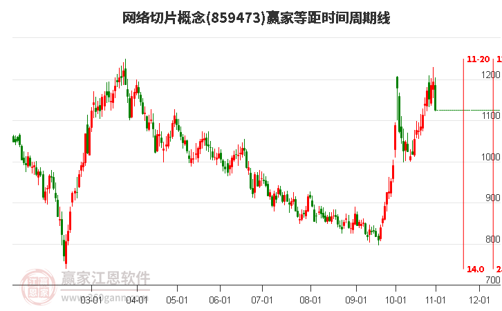 网络切片概念等距时间周期线工具